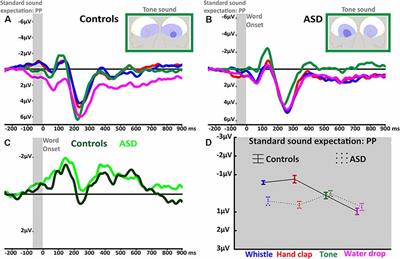 Prediction and Mismatch Negativity Responses Reflect Impairments in Action Semantic Processing in Adults With Autism Spectrum Disorders